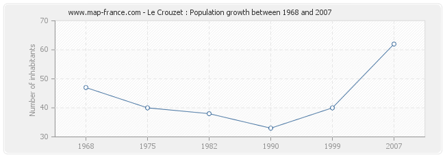 Population Le Crouzet